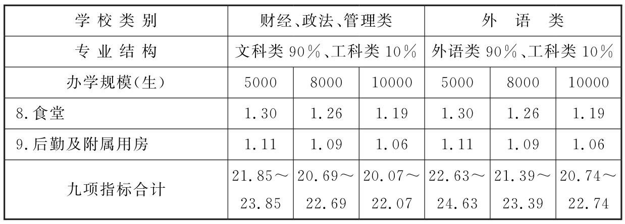 表19　财经、政法、管理、外语类学校九项校舍建筑面积指标（m/生）