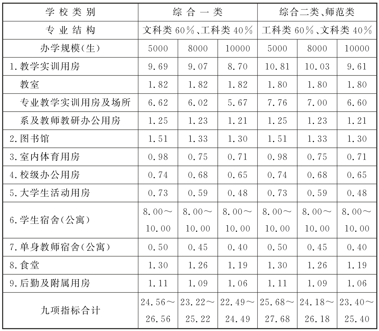 表17 综合一类、综合二类、师范类学校九项校舍建筑面积指标（m/生）