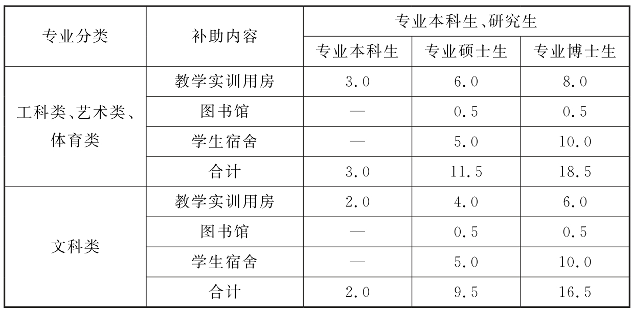 表21 各类高等职业学校专业本科生及研究生校舍建筑面积补助指标（m/生）