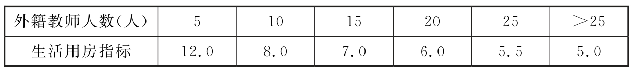 表23 外籍教师其他生活用房建筑面积指标（m/人）