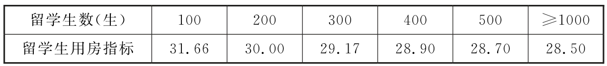 表22 留学生生活用房建筑面积指标（m/生）