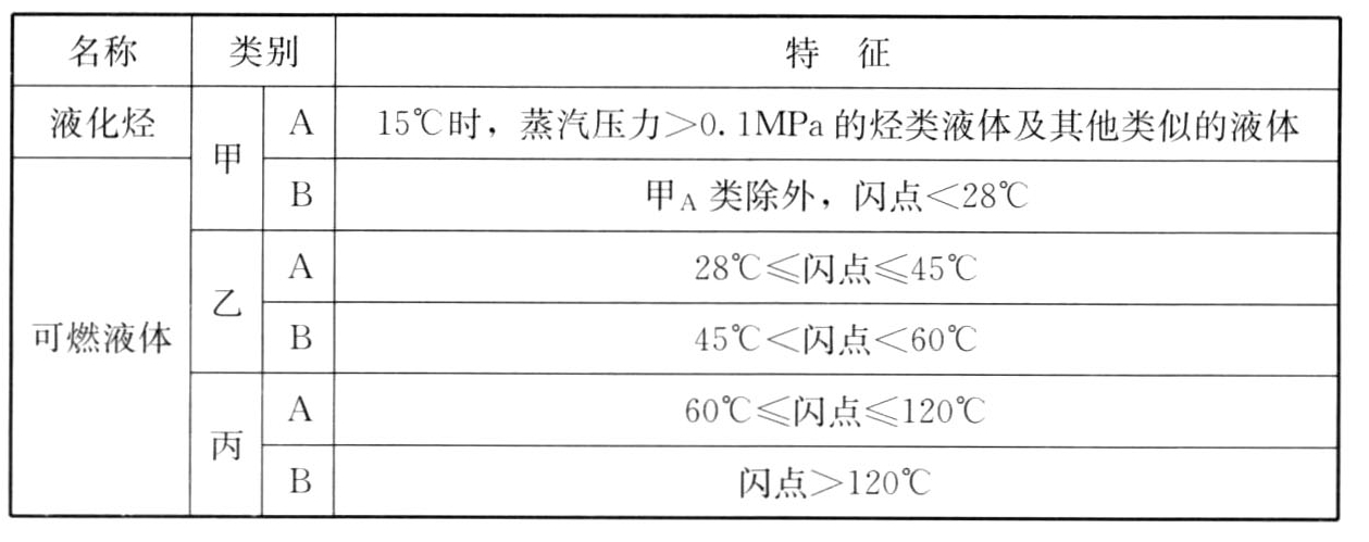 表3.0.2 液化烃、可燃液体的火灾危险性分类