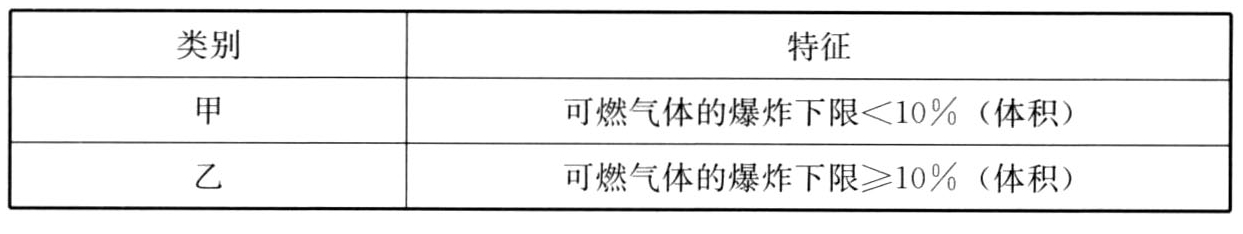 表3.0.1 可燃气体的火灾危险性分类