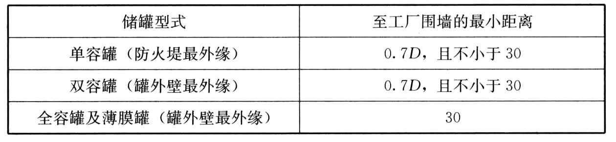 表5.2.5-1 设计压力小于100kPa的储罐与围墙的距离（m）