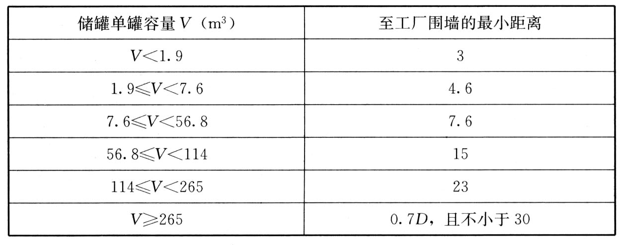 表5.2.5-2　设计压力大于或等于100kPa的储罐与围墙的距离（m）