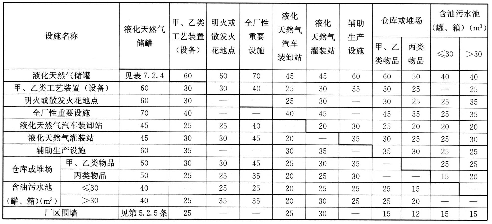 表5.2.1 天然气液化工厂内总平面布置的防火间距（m）