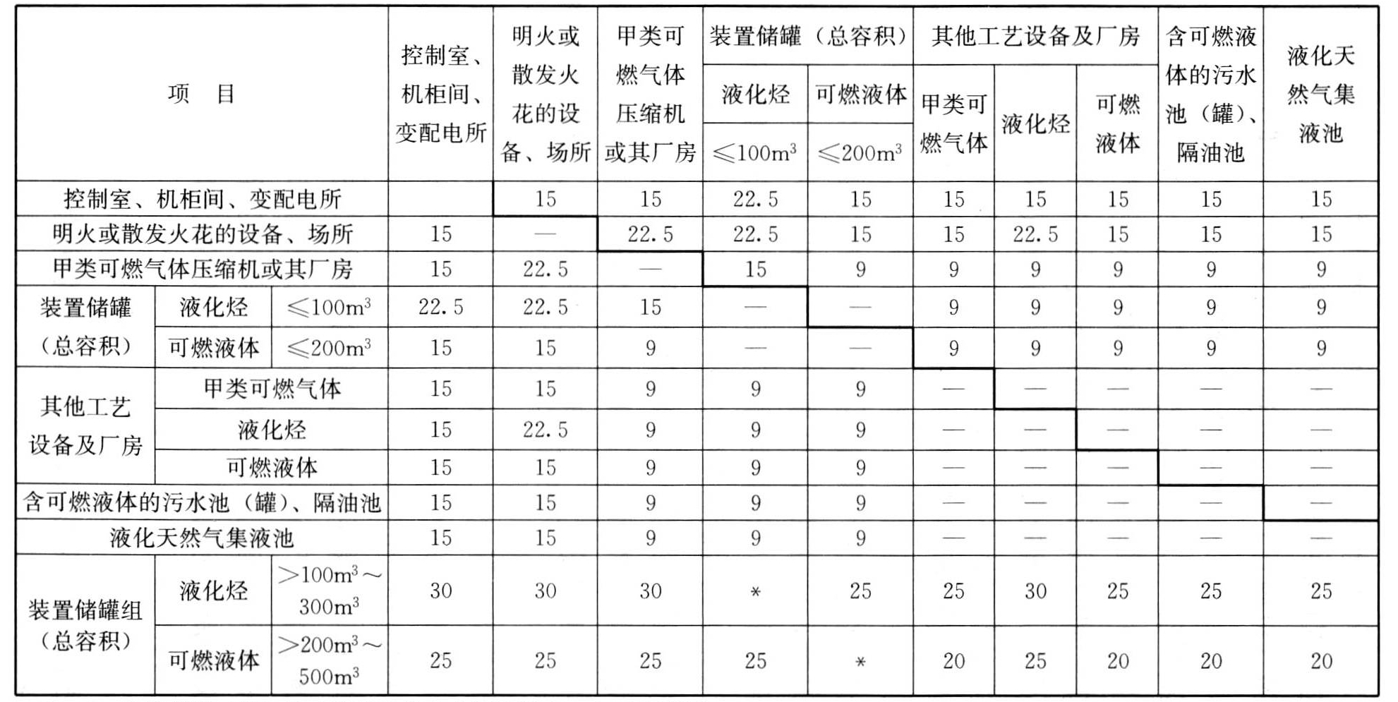 表6.3.1 装置内的设备、建筑物之间的防火间距（m）