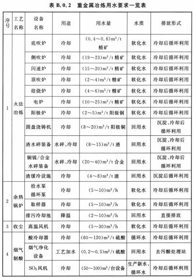 B.0.2典型重金属冶炼设计中不同工艺流程的用水宜符合表B.0.2的规定.