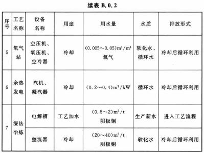 B.0.2典型重金属冶炼设计中不同工艺流程的用水宜符合表B.0.2的规定.