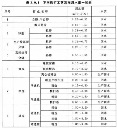 B.0.1 不同选矿工艺流程用水量宜符合表B.0.1的规定。