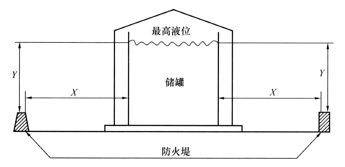 设计压力小于100kPa的单容罐至防火堤内侧的堤顶角线的水平距离