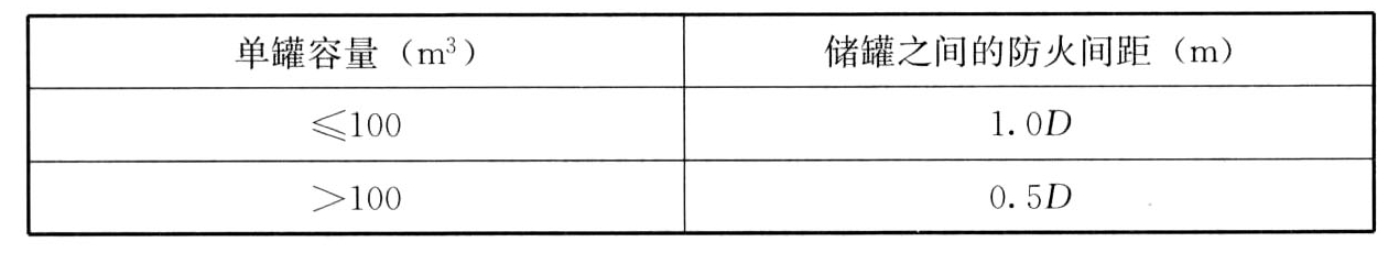 表7.2.4 液化天然气罐组内储罐之间的防火间距