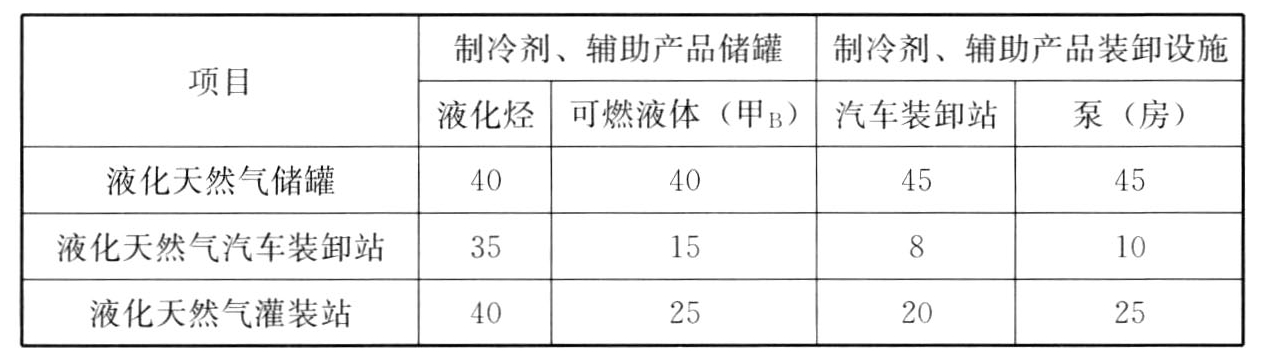 表7.5.1 制冷剂、辅助产品储罐及装卸设施布置的防火间距（m）