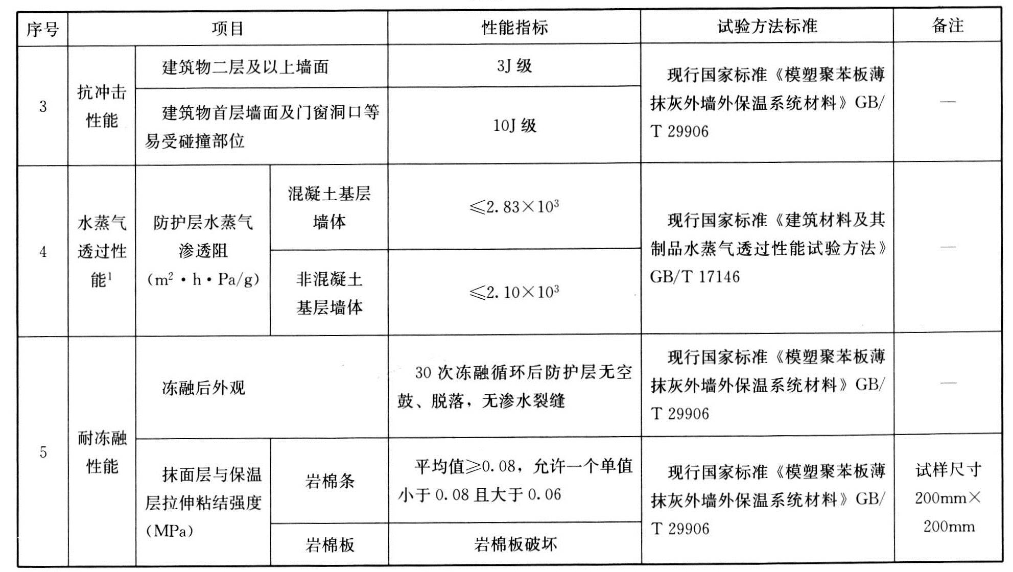 表4.1.1 岩棉外保温系统的性能指标及其试验方法