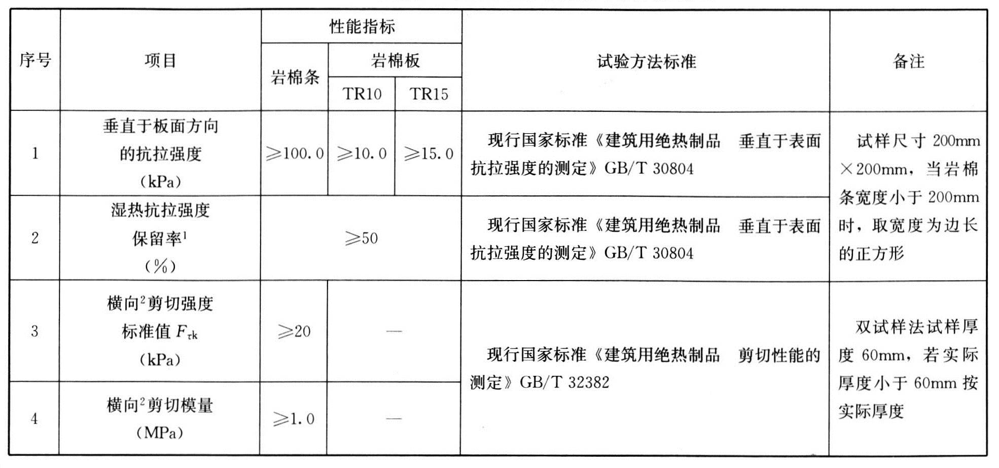 表4.2.1 岩棉条和岩棉板的性能指标及其试验方法