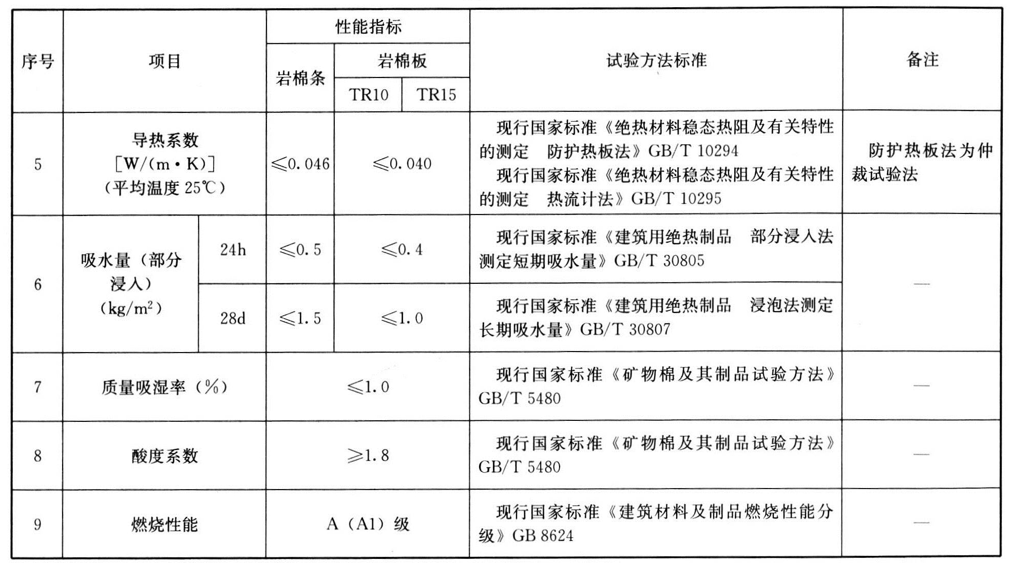 表4.2.1 岩棉条和岩棉板的性能指标及其试验方法