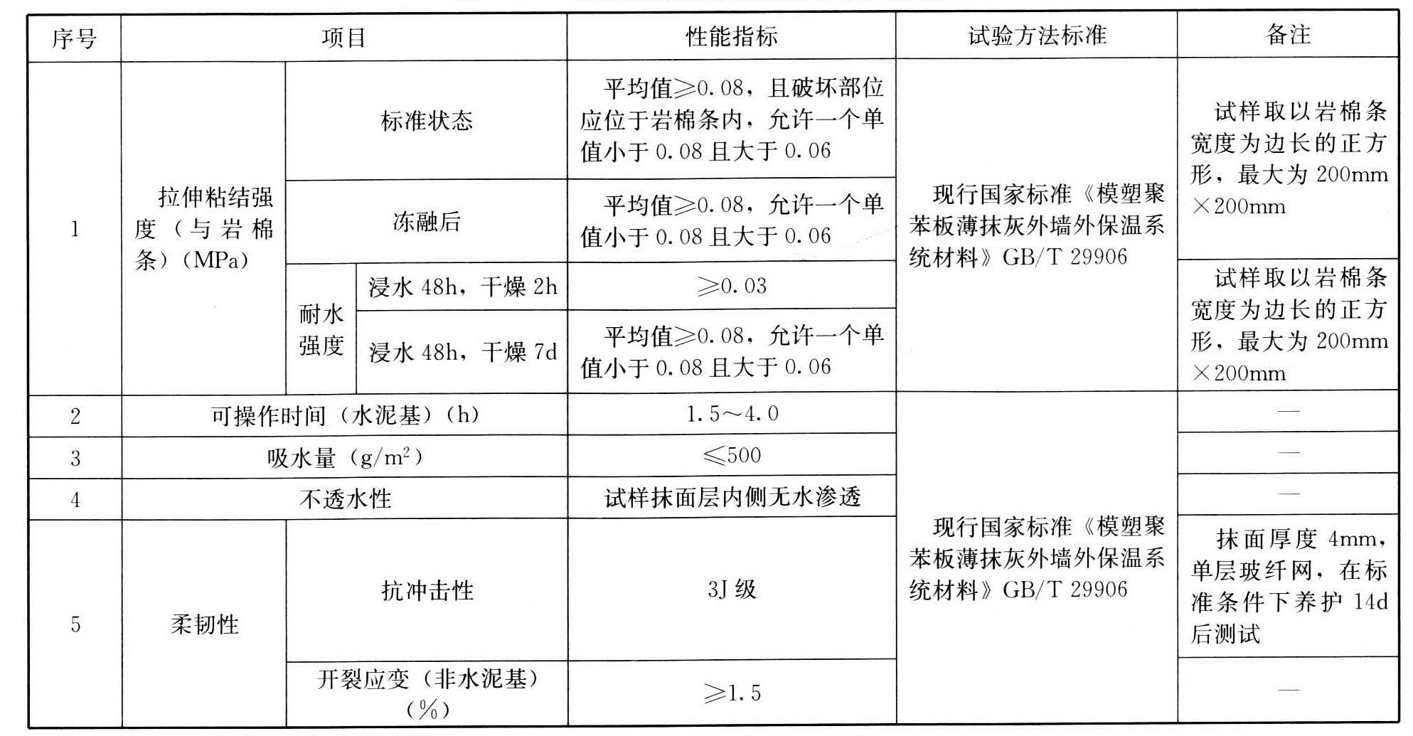 表4.2.4 抹面胶浆的性能指标及其试验方法序号