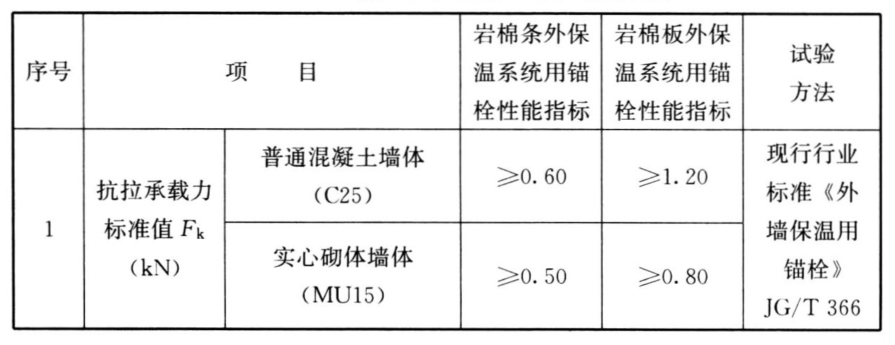 表4.2.6 锚栓性能指标及其试验方法