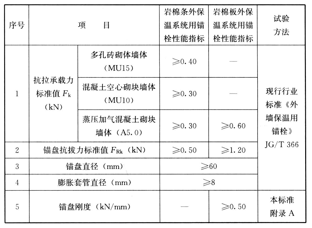 表4.2.6 锚栓性能指标及其试验方法