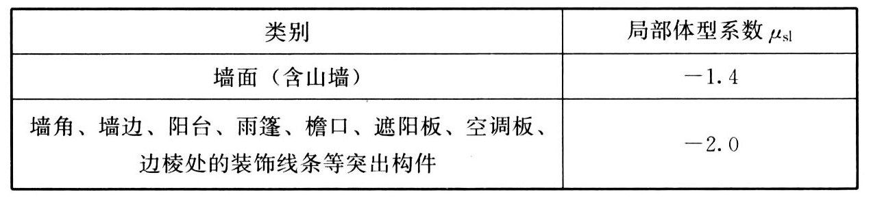 表5.2.2 风荷载局部体型系数μsl取值类别