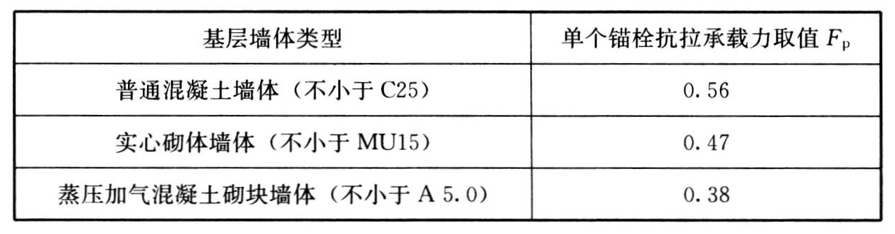 表5.2.5-1 单个锚栓抗拉承载力取值Fp（kN）