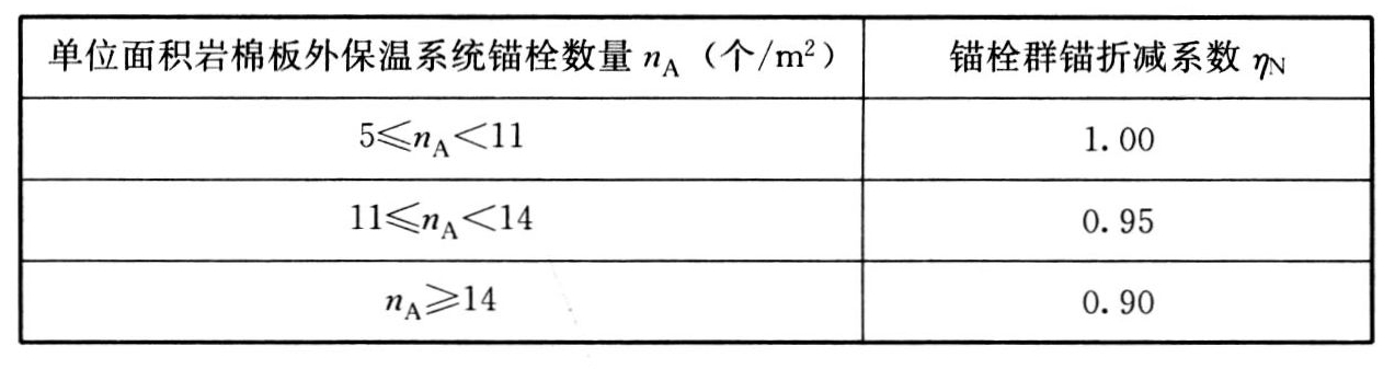 表5.2.5-2 锚栓群锚折减系数ηN