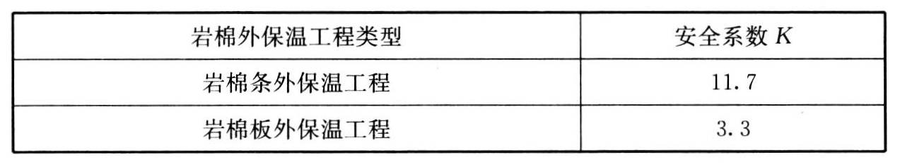 表5.2.6 岩棉外保温工程抗风荷载安全系数