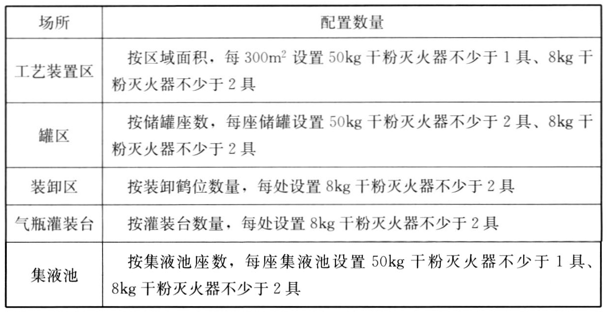 表12.5.2 干粉灭火器配置数量