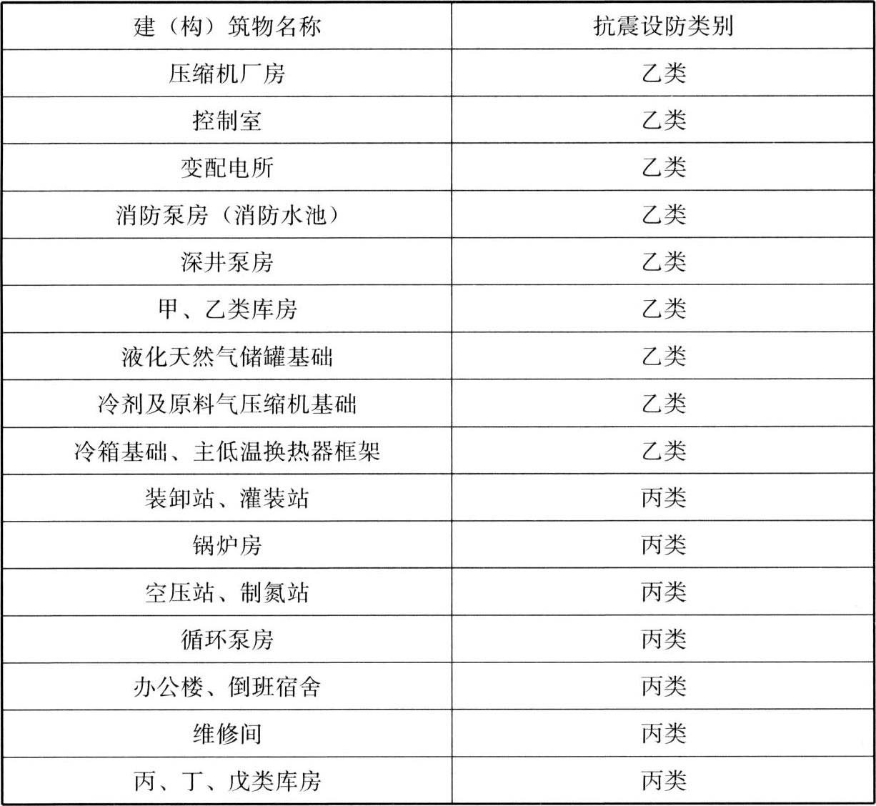 表14.1.5 建（构）筑物的抗震设防类别