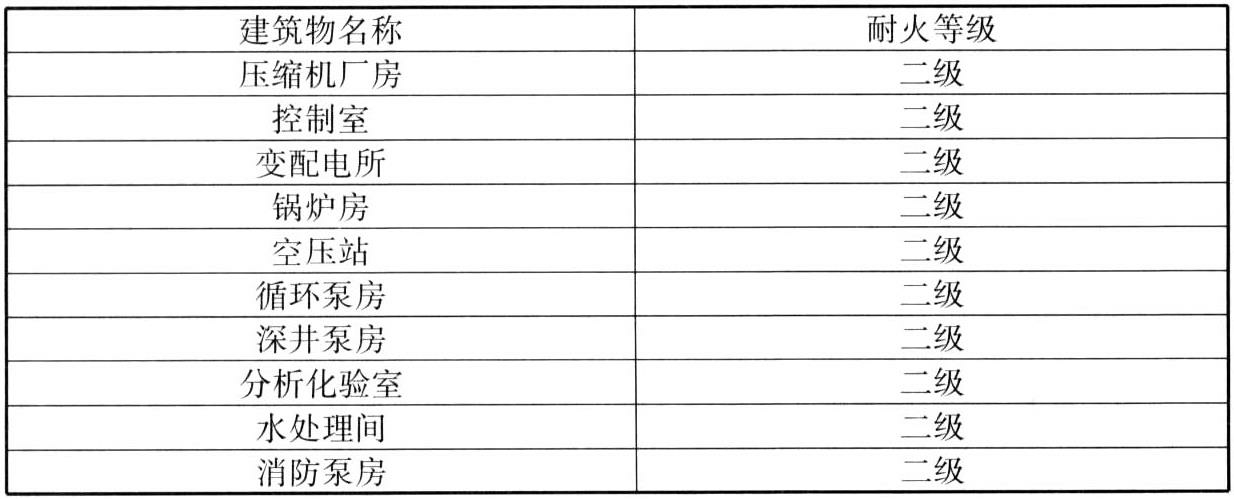 表14.1.4 建筑物的耐火等级