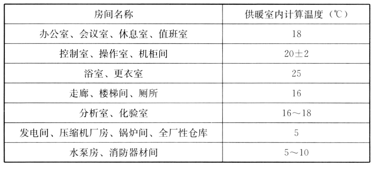 表15.2.1 供暖房间的室内计算温度