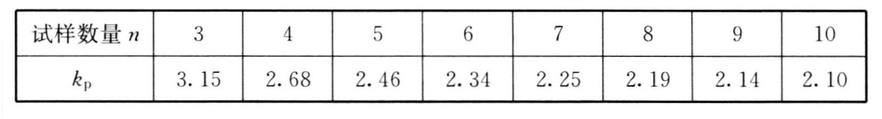 表B.0.5 统计容忍限系数kp取值