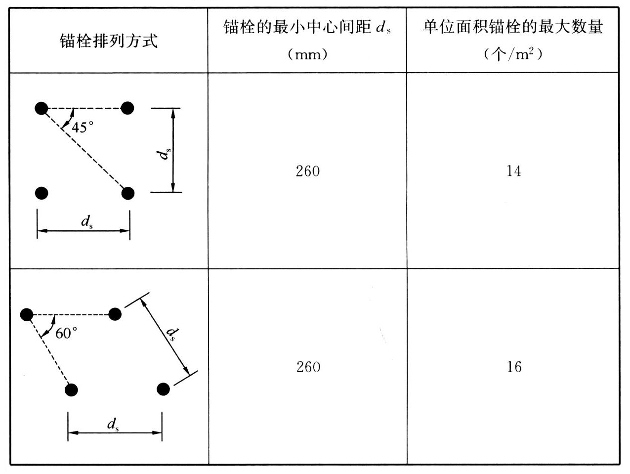 表3 不同锚栓排列方式的单位面积锚栓最大数量