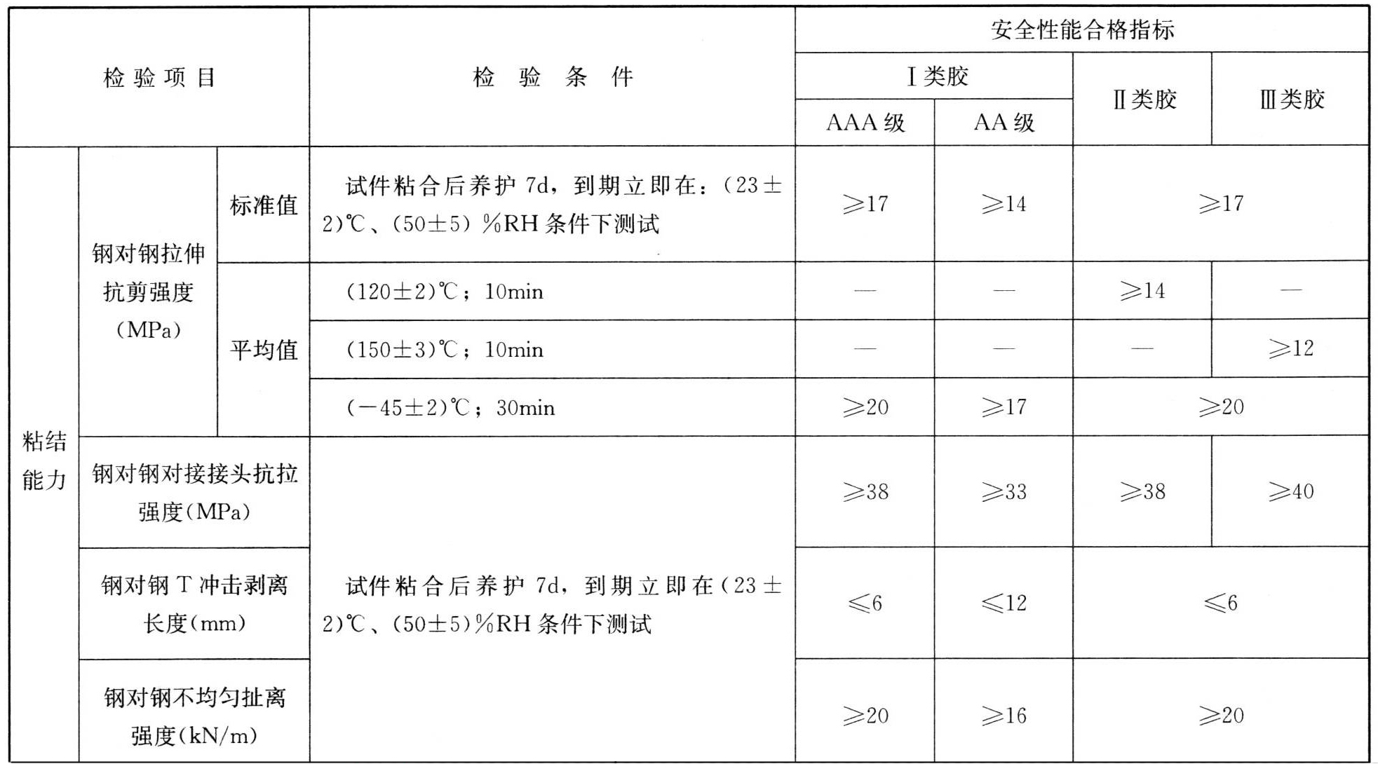 表4.5.2-1 钢结构加固用结构胶安全性能指标