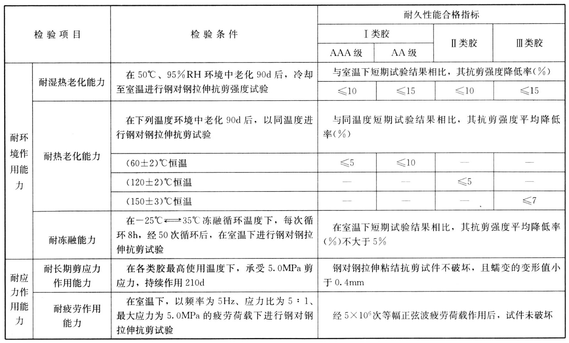 表4.5.2-2 钢结构加固用结构胶耐久性能指标