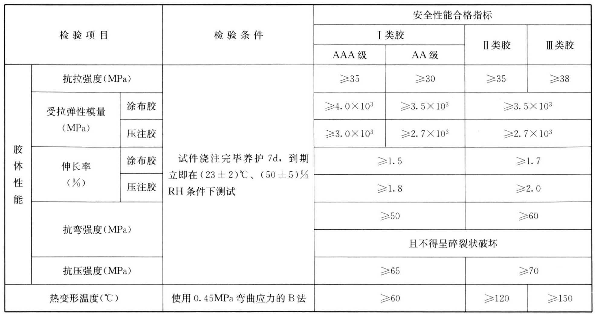 表4.5.3 钢结构加固用结构胶胶体性能指标