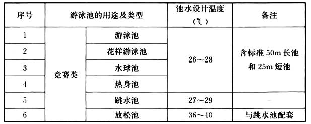 表3.3.1 室内游泳池的池水设计温度