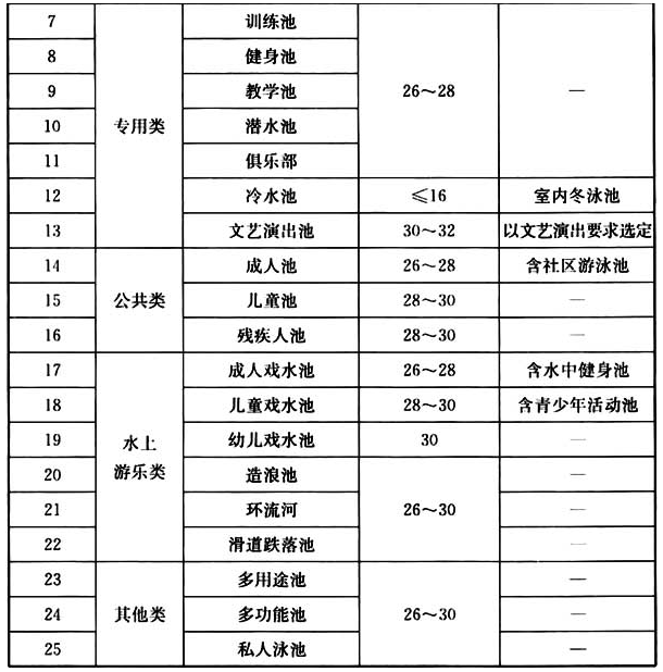 表3.3.1 室内游泳池的池水设计温度