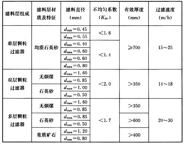 表5.4.2-1 滤料层组成、有效厚度和过滤速度