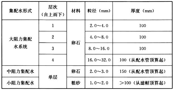 表5.4.2-2 承托层组成和厚度