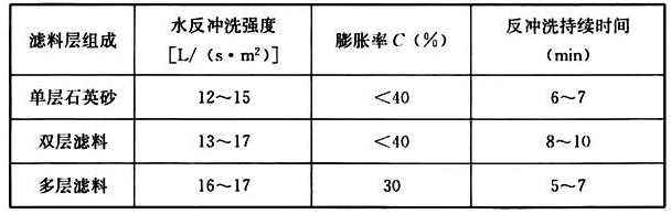 表5.4.2-3 颗粒过滤器水反冲洗强度和持续时间