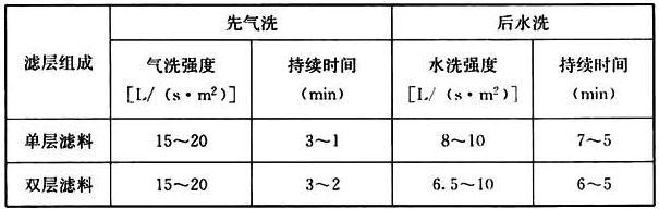 表5.4.2-4 颗粒过滤器气-水冲洗强度和持续时间