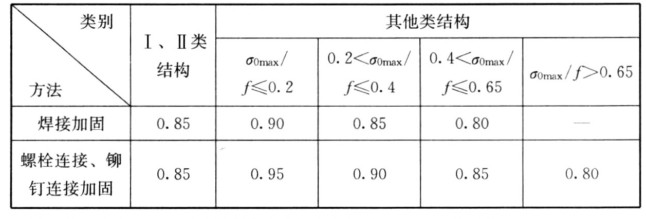 表6.2.1 ηm系数取值