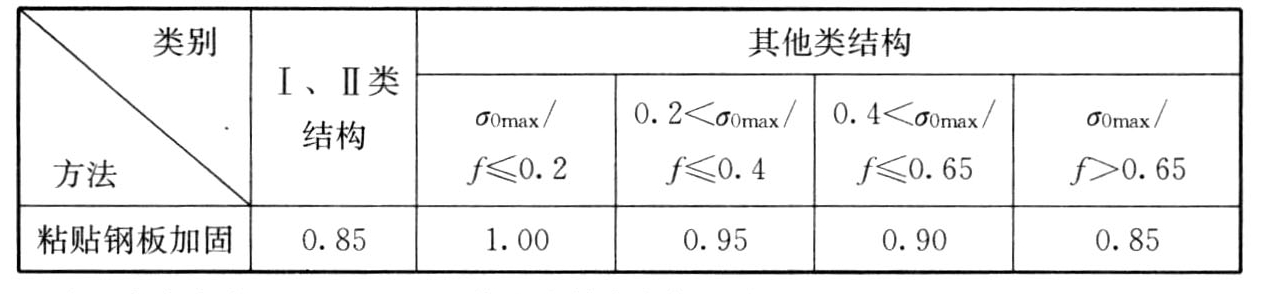 表7.2.3 ηm系数取值