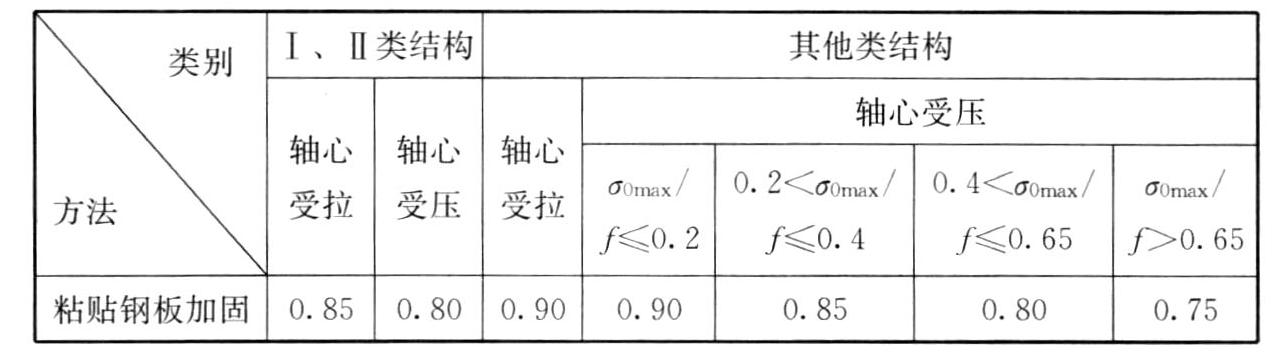 表7.3.2 ηn系数取值