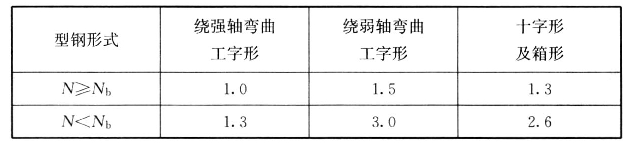 表8.2.2 Nsu-Msu相关线性形状系数m