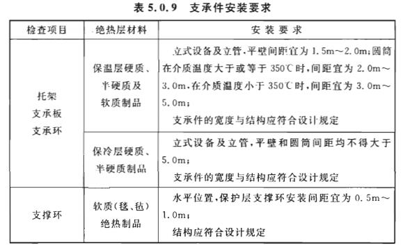 5.0.9支承件的安装应牢固,位置设置应正确,间距和宽度应符合设计要求,当设计无要求时,应符合表5.0.9的规定.