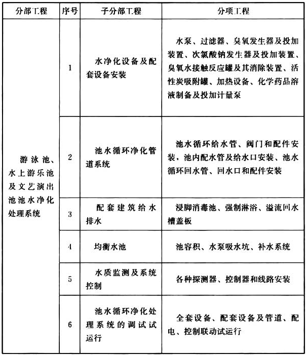 表A 游泳池、水上游乐池及文艺演出池池水净化处理工程分部、分项划分