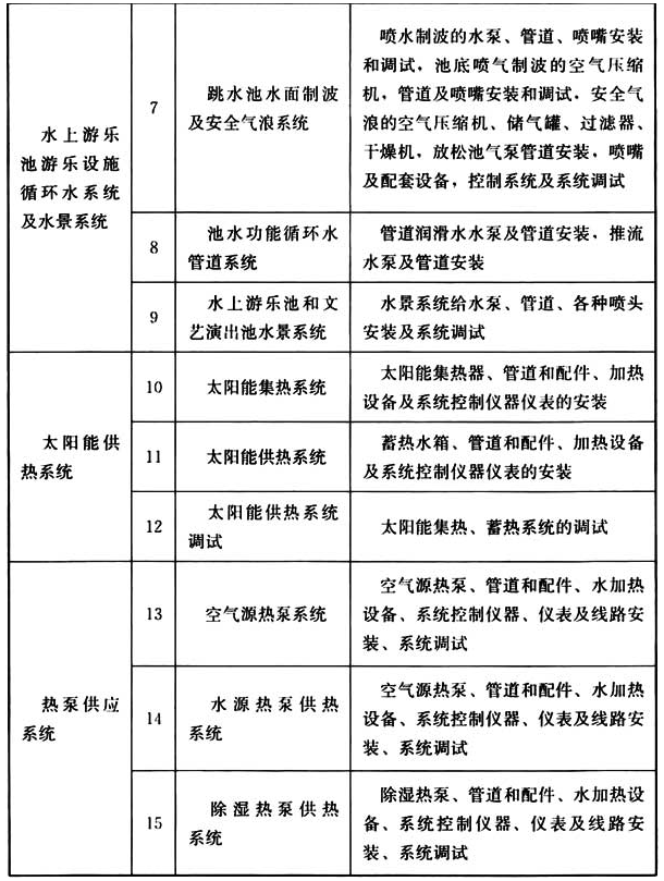 表A 游泳池、水上游乐池及文艺演出池池水净化处理工程分部、分项划分