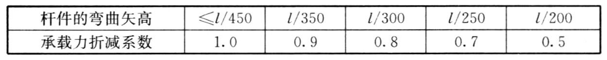表12.3.2 受压杆件弯曲变形的承载力折减系数